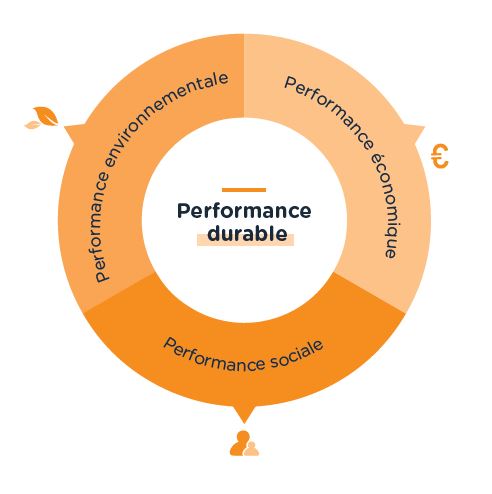 Performance durable